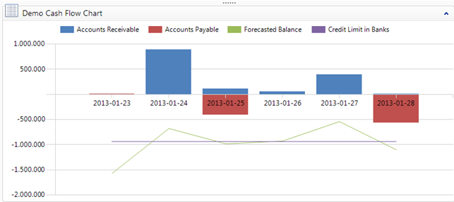 Shows a cash flow chart